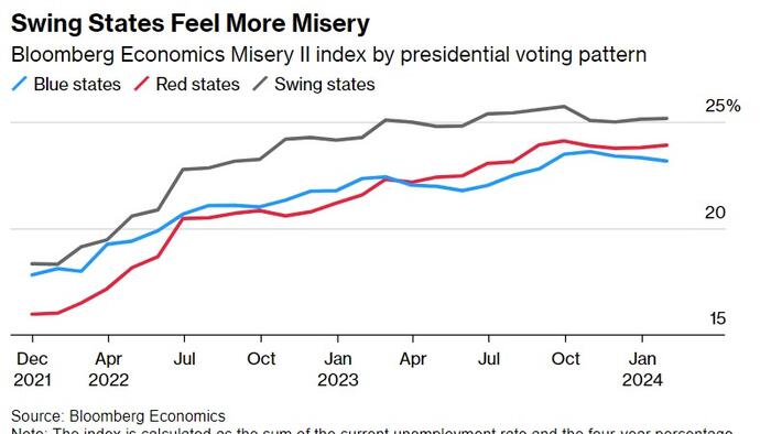 US Swing States Misery Index Shows Bidenomics Is Failing [Video]