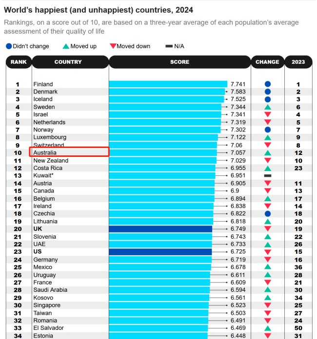 2024 World Happiness Report: Finland Takes the Crown Home for 7th Consecutive Year, US Drops to 23rd Position, Check Complete List here [Video]