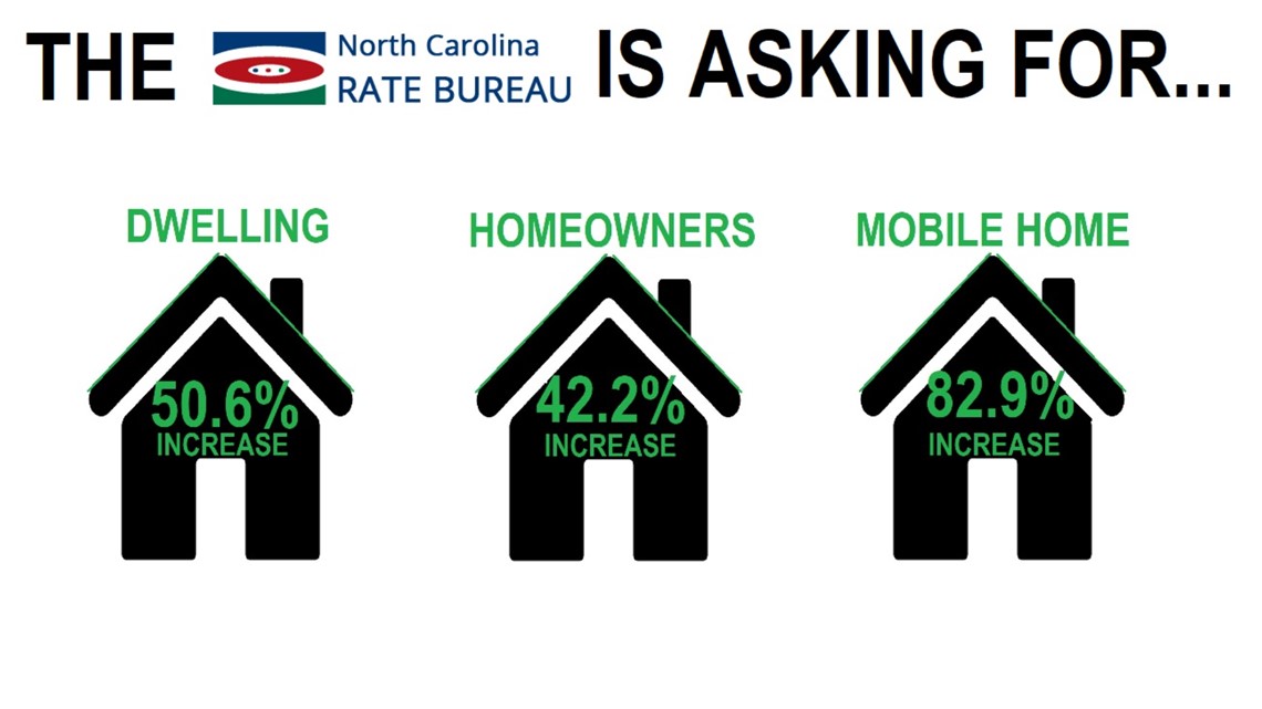 Are NC Mobile Home insurance rates going up 82.9%? [Video]