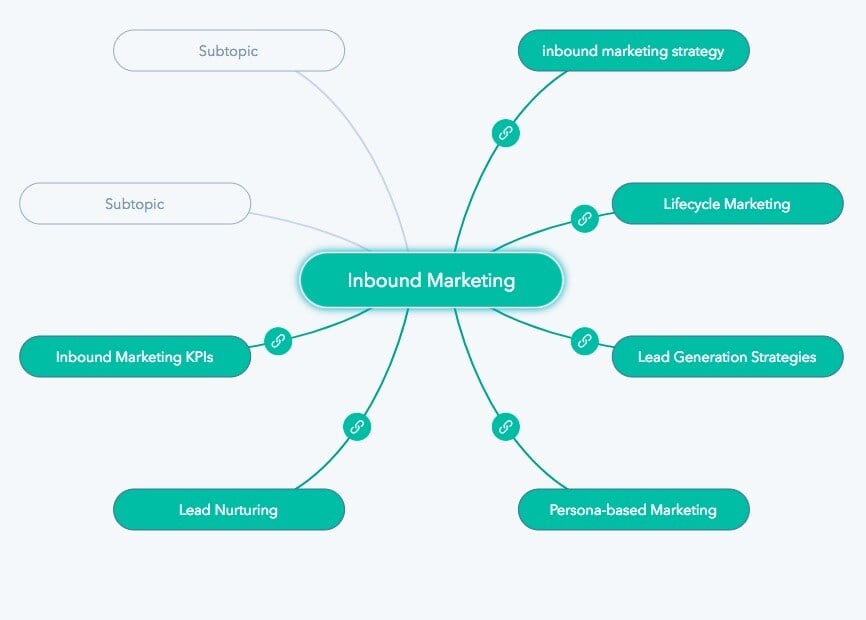 Why your content strategy should revolve around topic clusters [Video]
