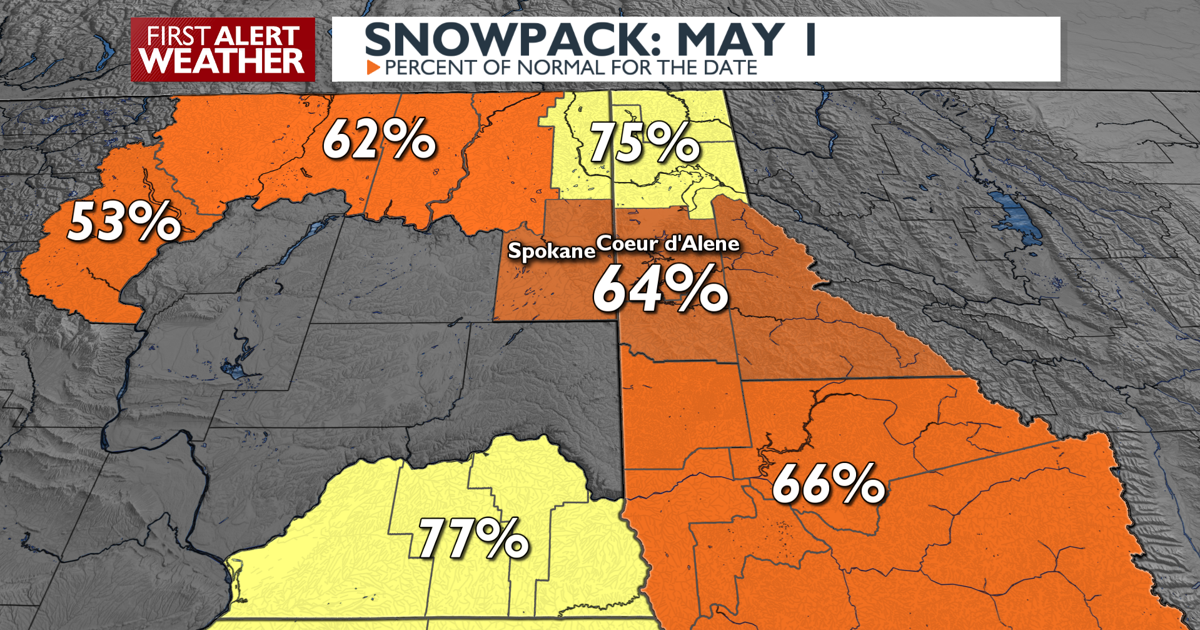 Early May snowpack is the lowest since 2016 | Local News [Video]