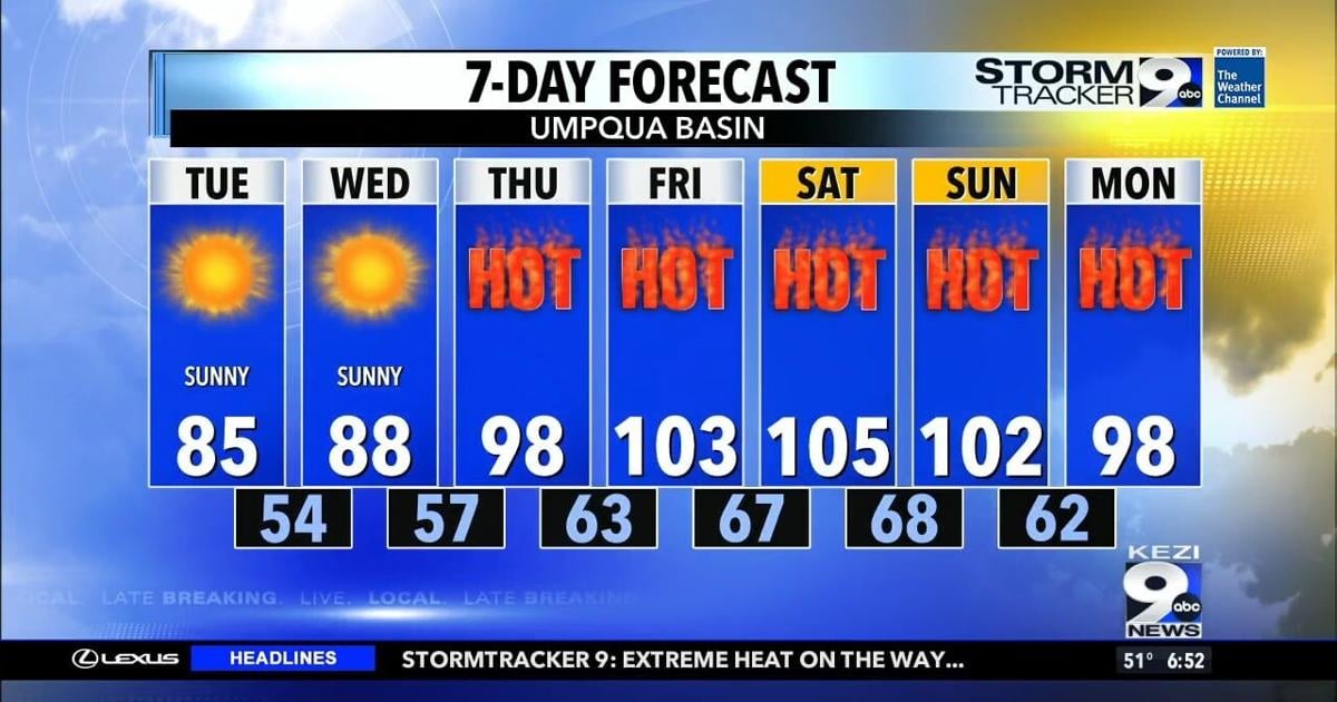 Sunny and warm day precedes very hot week | Video