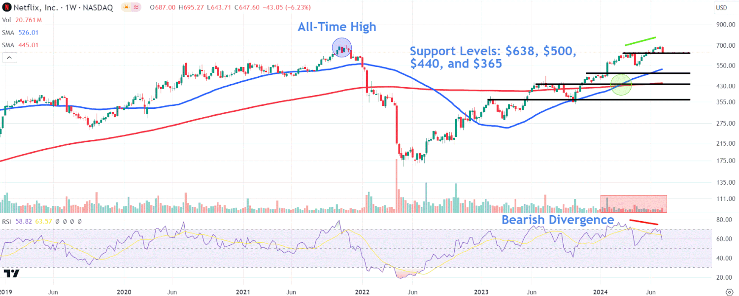 Watch These Netflix Stock Price Levels as Momentum Slows Ahead of Earnings [Video]