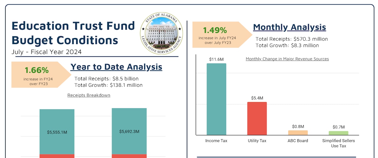 Alabama tax revenues, key trends easy to read on new Fiscal Dashboard [Video]