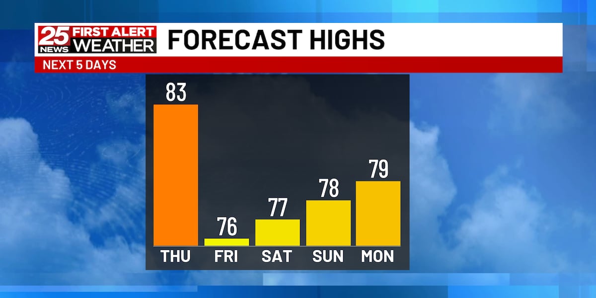 A bit humid today, cooler for Friday [Video]