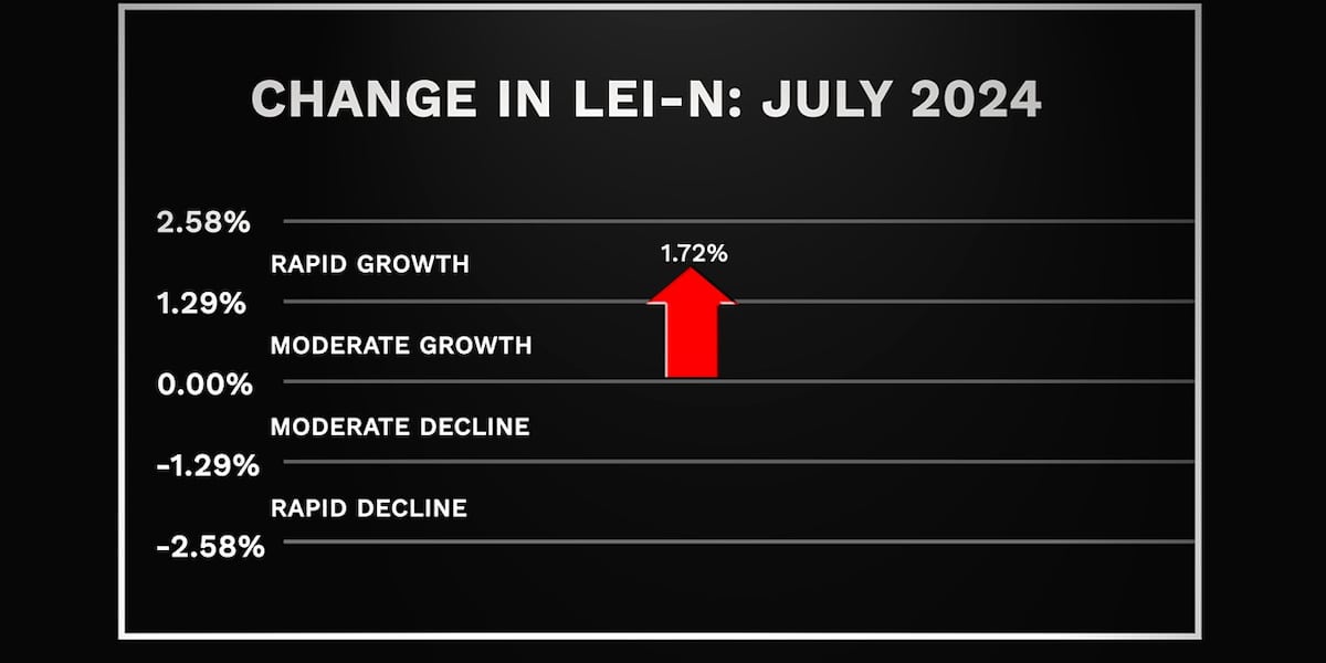 Nebraska economic indicator rises in July, forecasting growth into 2025 [Video]