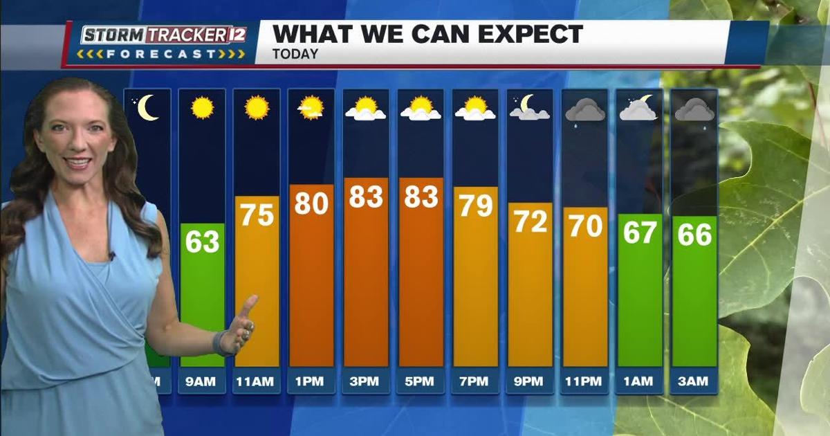 Clouds increase today ahead of rain and cooler temperatures | Forecast [Video]