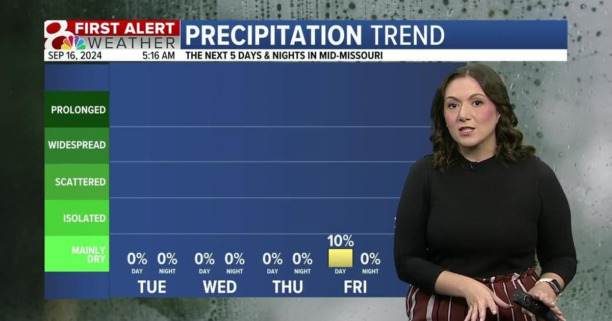 Forecast: Isolated showers, mostly dry and warm week | Weather [Video]