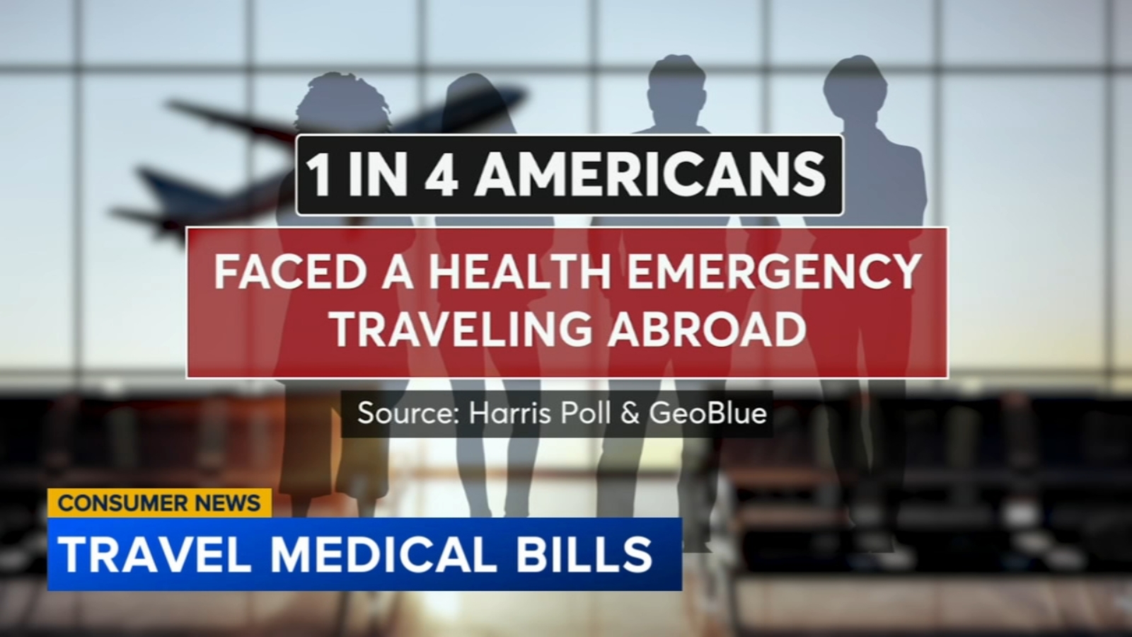 Consumer Reports 6abc: Here’s how to avoid big medical bills while traveling abroad [Video]