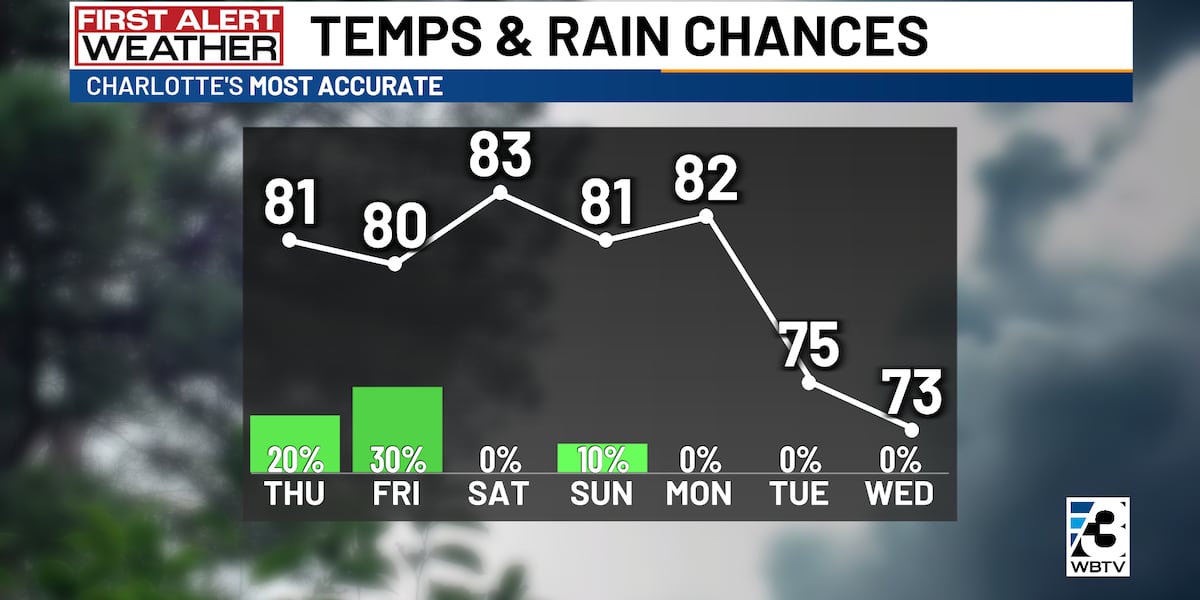 Drier air moving in for the weekend [Video]