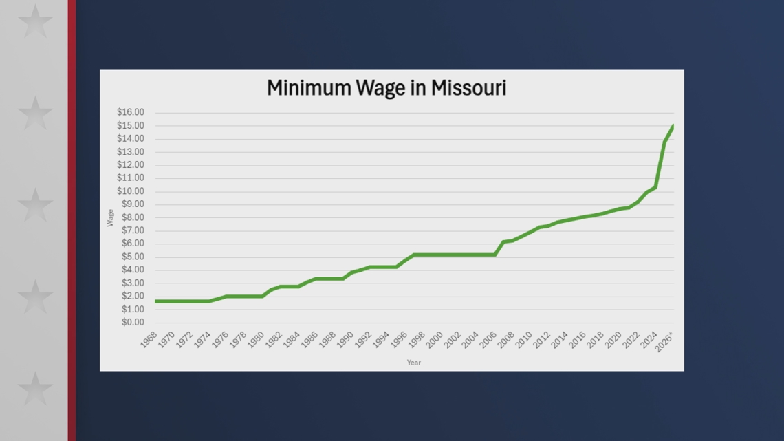 Hike in Missouri’s minimum wage could give a raise to 1 million workers, but not everyone is a fan [Video]