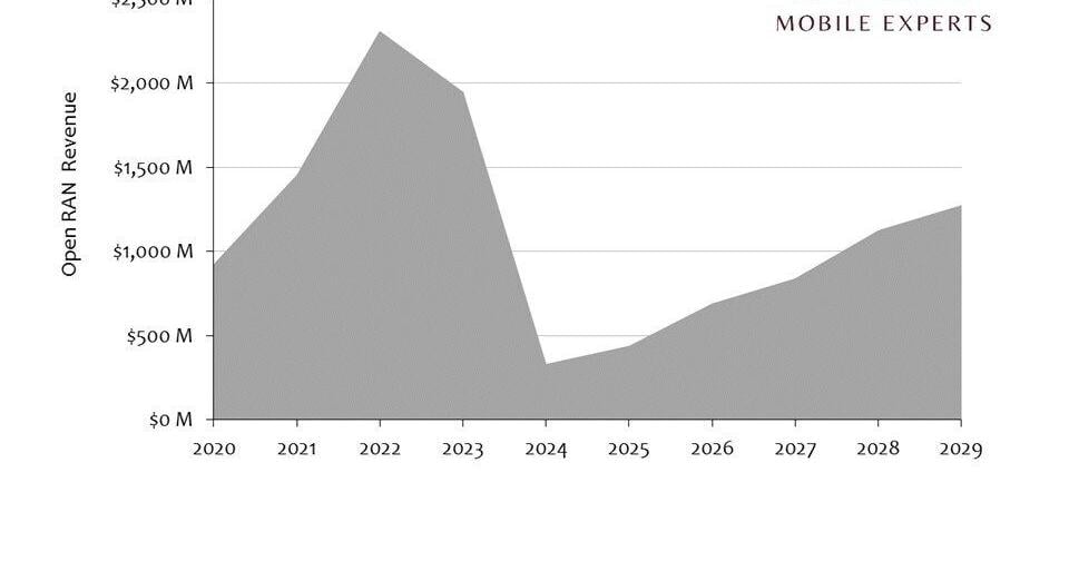 The Open RAN Market Dropped 83% in 2024; It Will Grow Back | PR Newswire [Video]