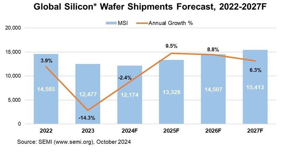 Global Silicon Wafer Shipments to Remain Soft in 2024 Before Strong Expected Rebound in 2025, SEMI Reports | PR Newswire [Video]