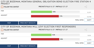 Bozeman voters reject fire station bond and first responder mill levy [Video]