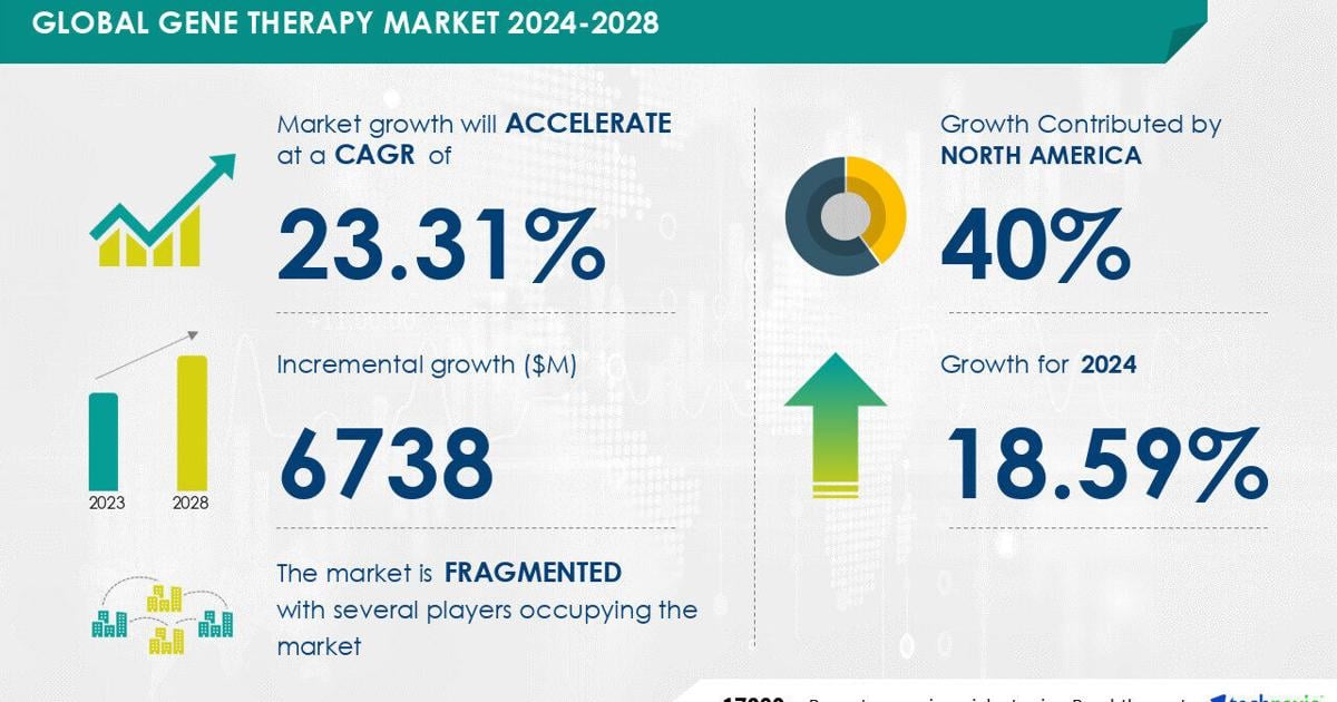 Gene Therapy Market to Grow by USD 6.74 Billion from 2024-2028, as Rise in Special Drug Designations Drives Demand with AI-Powered Market Evolution - Technavio | PR Newswire [Video]