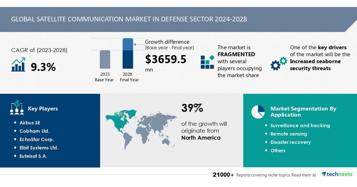 Satellite Communication Market in Defense to Grow by USD 3.7 Billion from 2024-2028, Rising Seaborne Security Threats Drive Growth, Report with AI-Powered Market Evolution – Technavio | PR Newswire [Video]