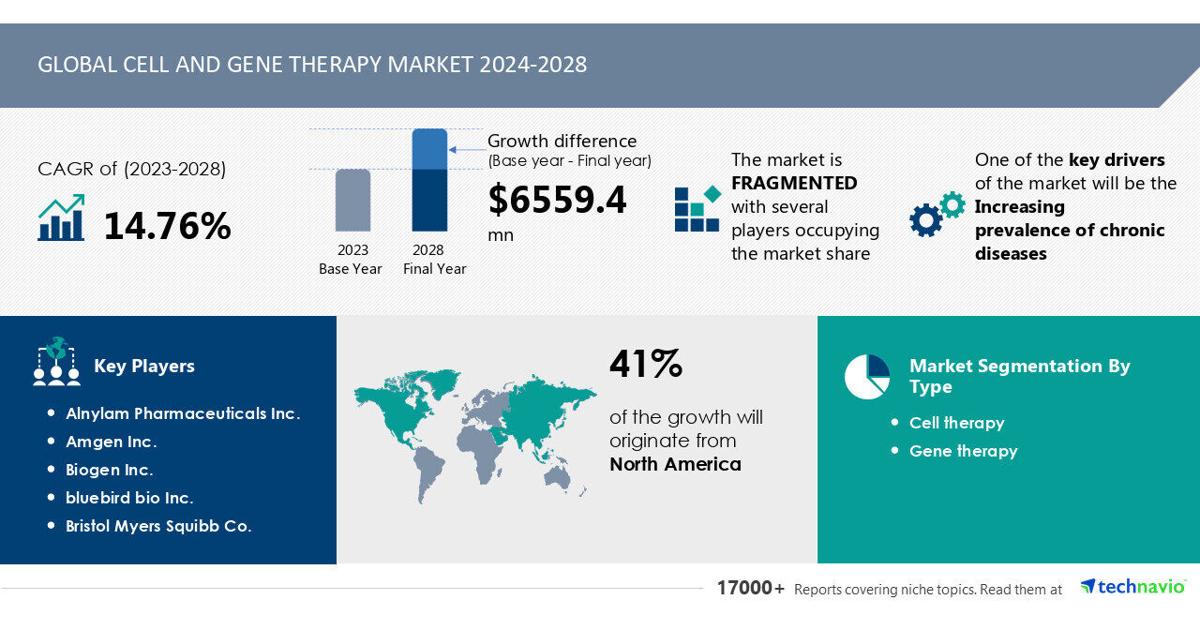 Cell and Gene Therapy Market to Grow by USD 6.56 Billion (2024-2028), Driven by Rising Prevalence of Chronic Diseases, AI-Powered Report Explores Market Evolution – Technavio | PR Newswire [Video]