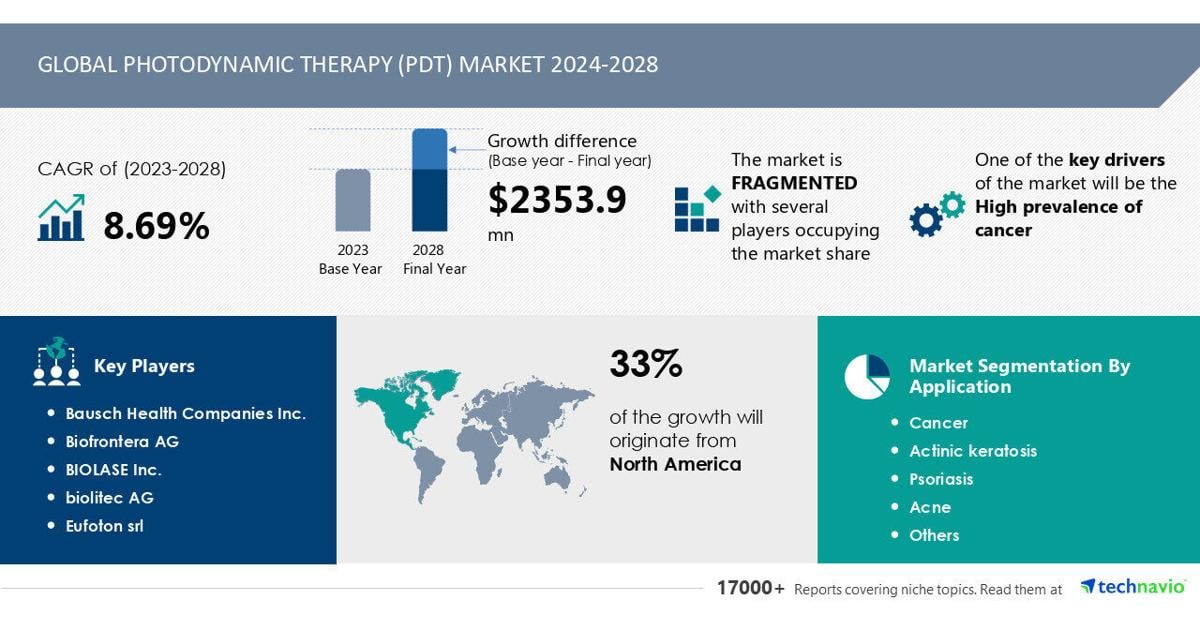 Photodynamic Therapy Market to Grow by USD 2.35 Billion (2024-2028), Driven by Rising Cancer Prevalence, AI-Powered Report Highlights Market Trends – Technavio | PR Newswire [Video]