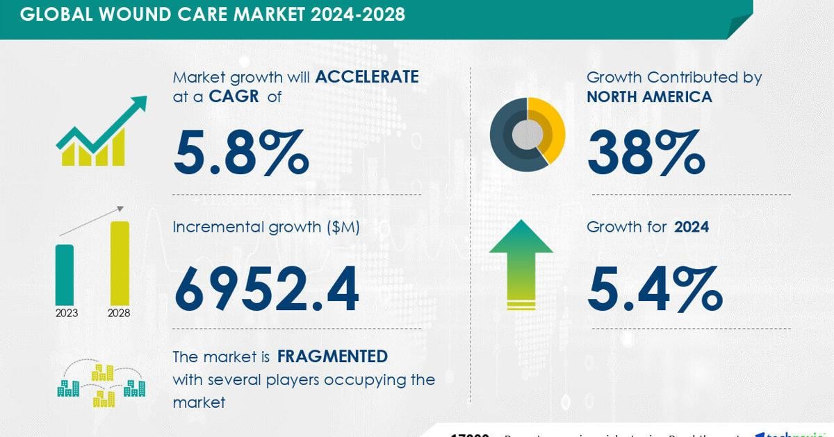 Wound Care Market to Grow by USD 6.95 Billion (2024-2028), Rising Prevalence of Wounds Drives Growth, AI’s Impact on Market Trends – Technavio | PR Newswire [Video]