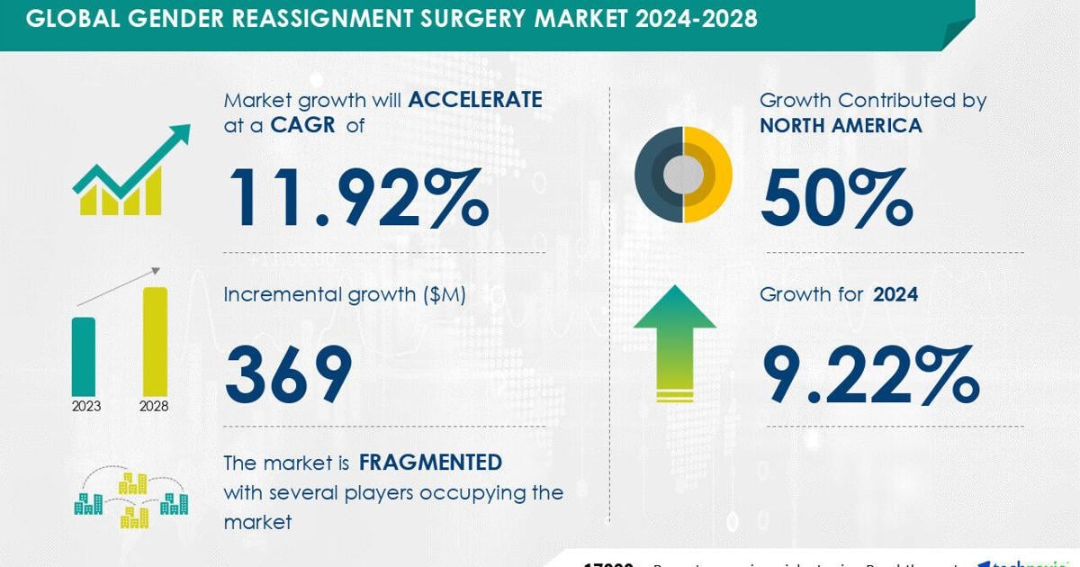 Gender Reassignment Surgery Market to grow by USD 369 Million from 2024-2028, driven by more people opting for surgeries, Report on AI’s role in market transformation – Technavio | PR Newswire [Video]