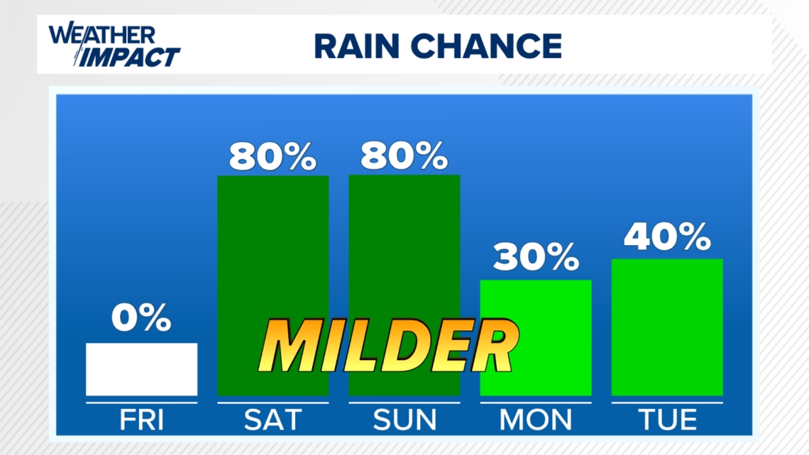 Dry and near normal through the end of the work week! Expect a surge of moisture and rain arriving this weekend. [Video]